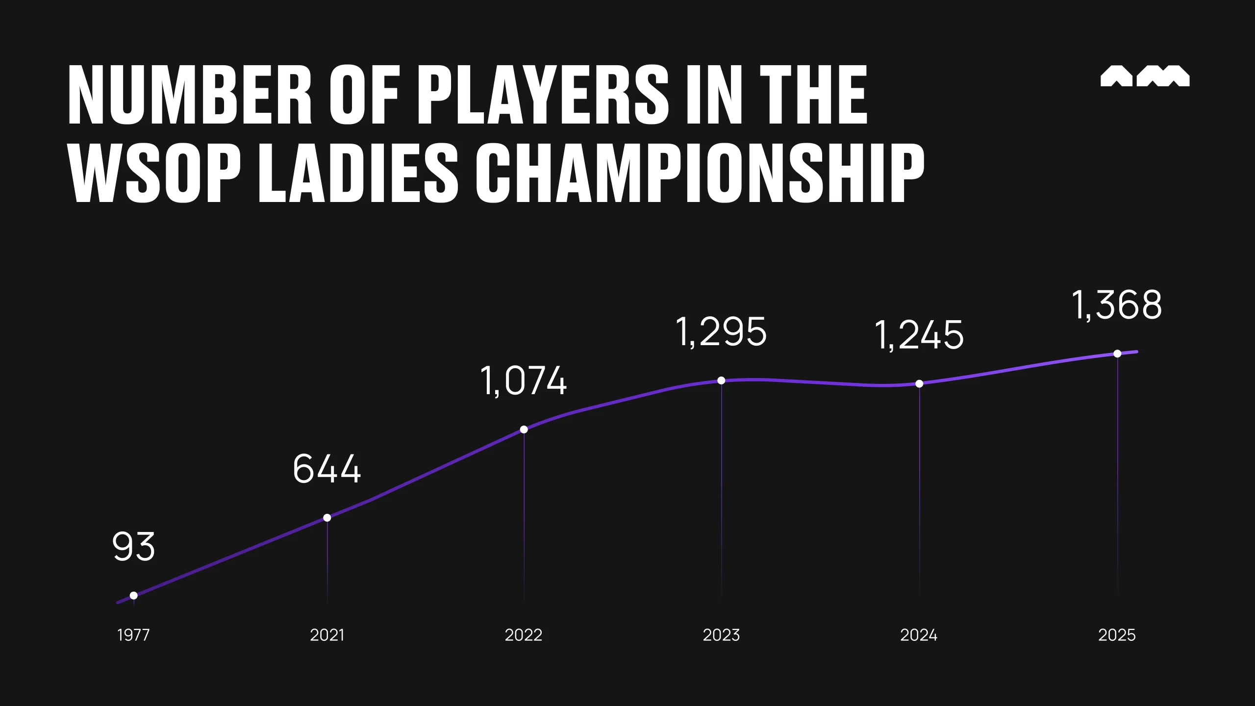 WSOP Ladies Championship Stats 